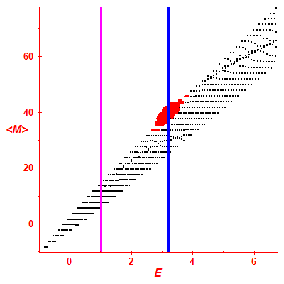 Peres lattice <M>